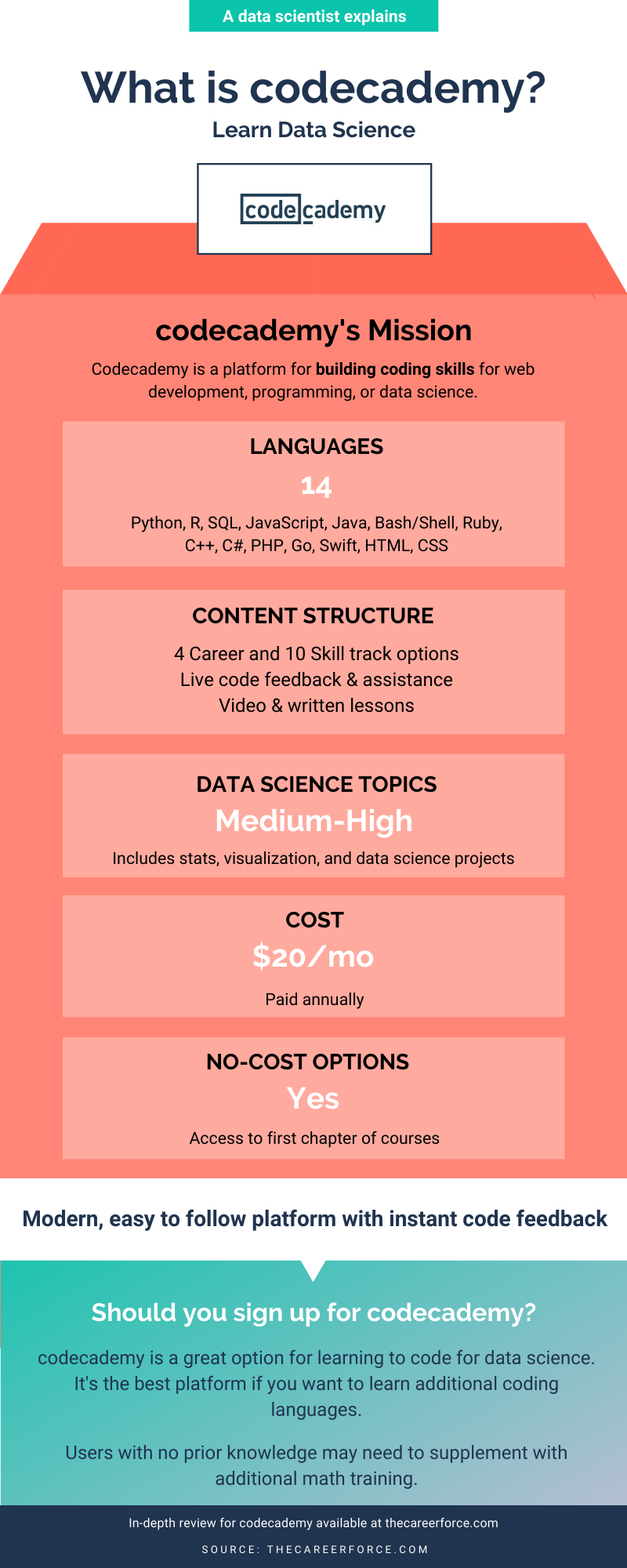 Codecademy Review Infographic